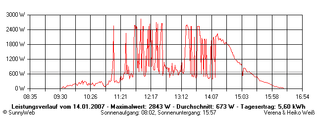 Grafik Tagesertrag