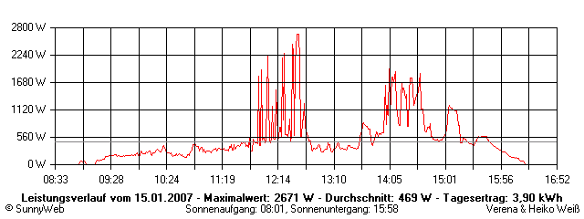 Grafik Tagesertrag