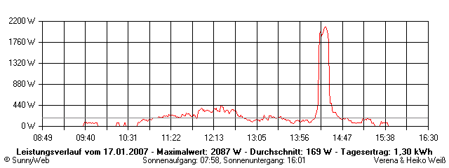 Grafik Tagesertrag