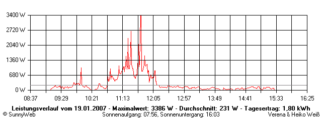 Grafik Tagesertrag