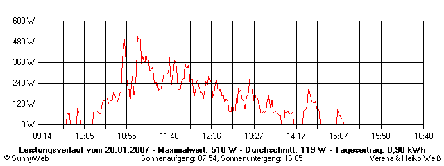 Grafik Tagesertrag