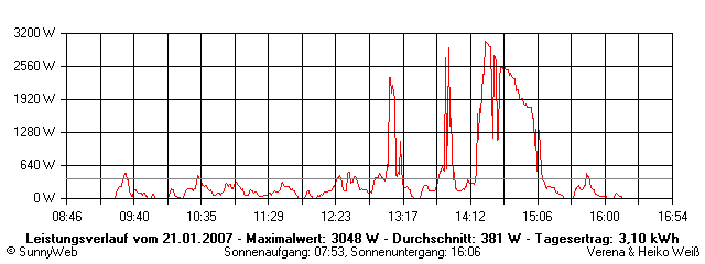 Grafik Tagesertrag