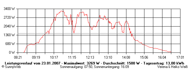 Grafik Tagesertrag