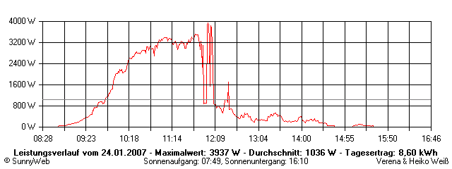 Grafik Tagesertrag