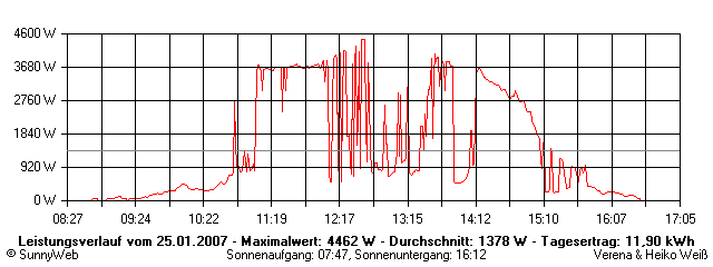 Grafik Tagesertrag