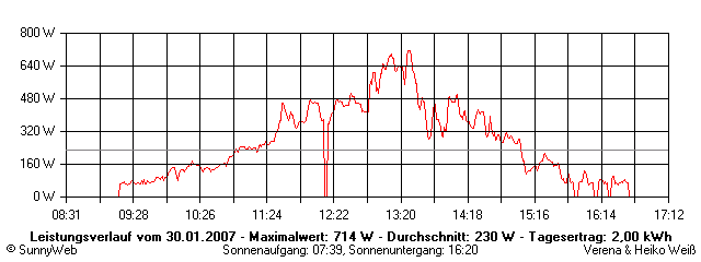 Grafik Tagesertrag