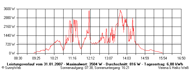 Grafik Tagesertrag