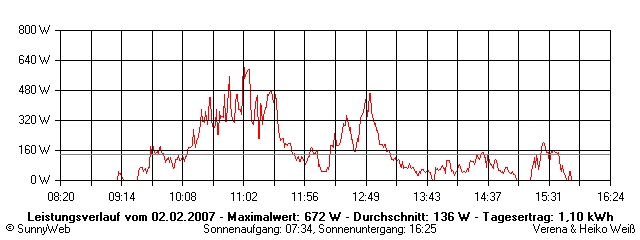 Grafik Tagesertrag