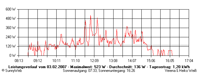 Grafik Tagesertrag