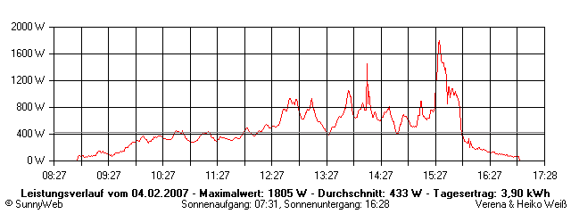 Grafik Tagesertrag