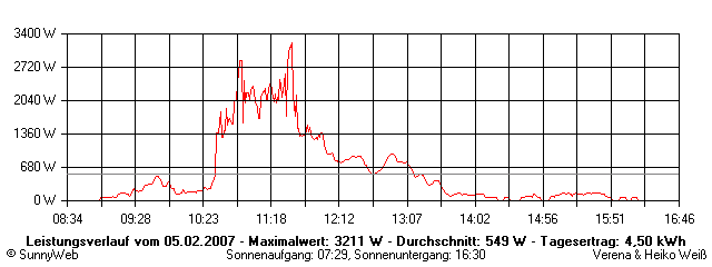 Grafik Tagesertrag