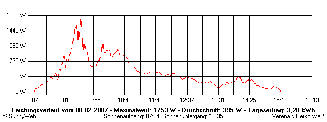 Grafik Tagesertrag