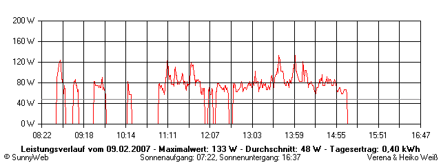 Grafik Tagesertrag