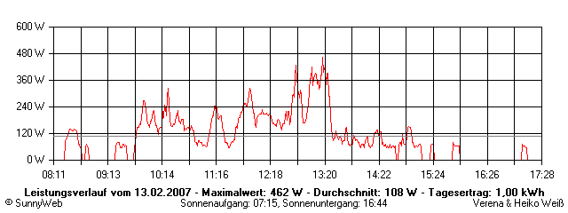 Grafik Tagesertrag