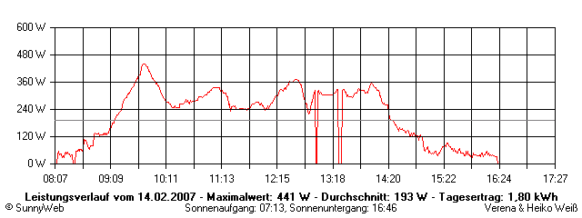 Grafik Tagesertrag