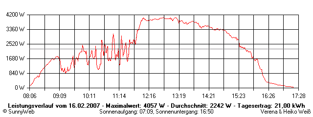 Grafik Tagesertrag