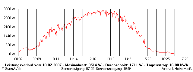 Grafik Tagesertrag