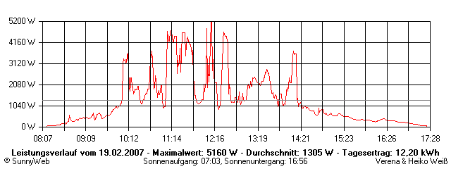 Grafik Tagesertrag