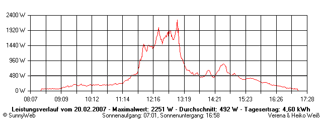 Grafik Tagesertrag