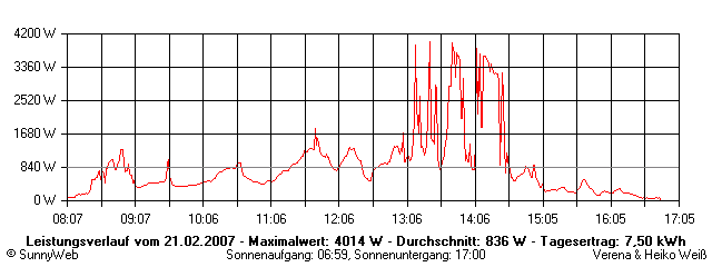 Grafik Tagesertrag