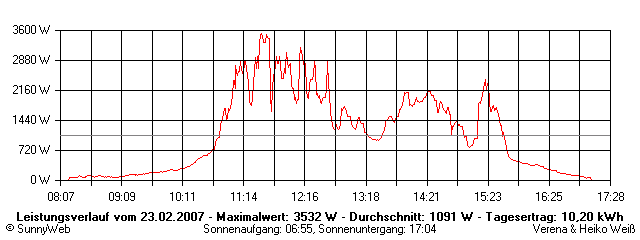 Grafik Tagesertrag