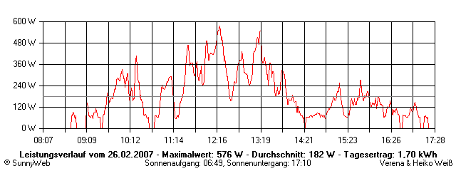 Grafik Tagesertrag