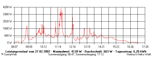 Grafik Tagesertrag