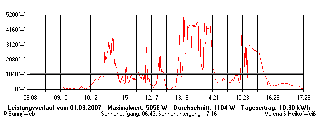 Grafik Tagesertrag