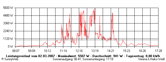 Grafik Tagesertrag