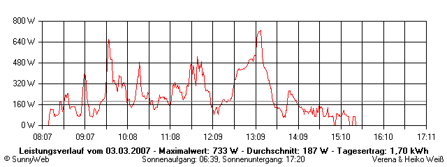 Grafik Tagesertrag