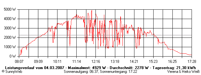 Grafik Tagesertrag