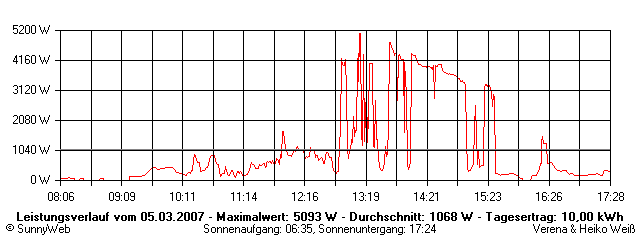 Grafik Tagesertrag