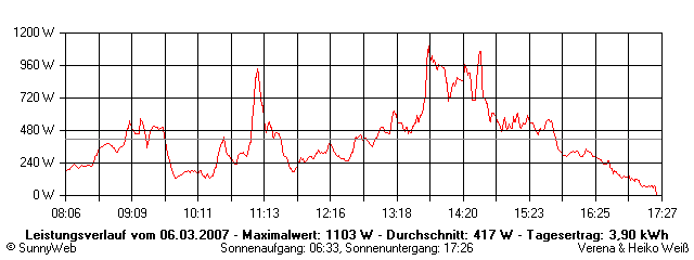 Grafik Tagesertrag