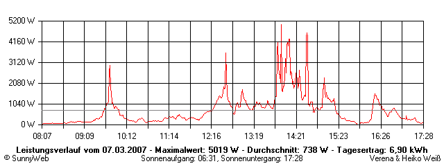 Grafik Tagesertrag