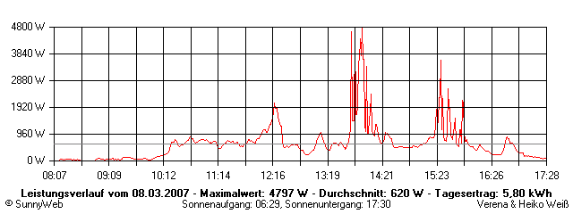 Grafik Tagesertrag