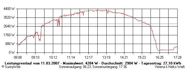 Grafik Tagesertrag