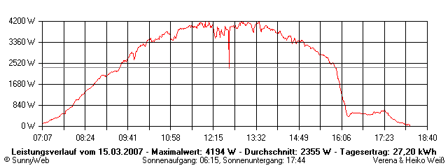 Grafik Tagesertrag