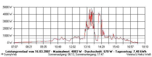 Grafik Tagesertrag