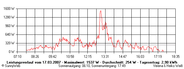 Grafik Tagesertrag