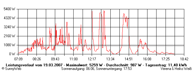 Grafik Tagesertrag