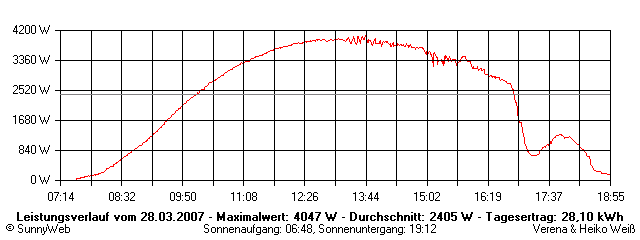 Grafik Tagesertrag