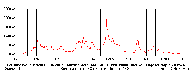 Grafik Tagesertrag