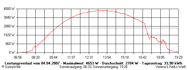 Grafik Tagesertrag