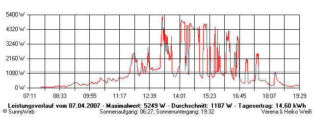 Grafik Tagesertrag