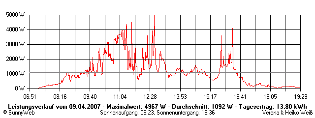 Grafik Tagesertrag