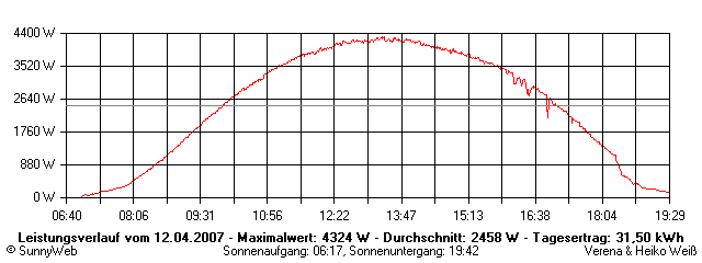 Grafik Tagesertrag