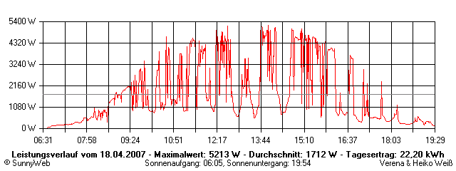 Grafik Tagesertrag