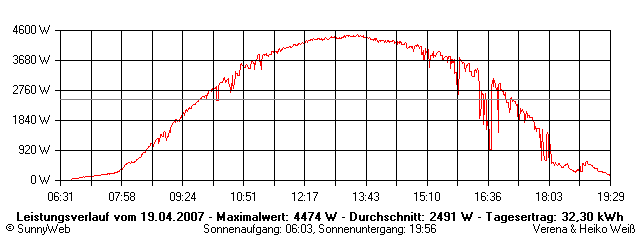 Grafik Tagesertrag