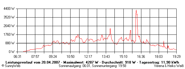 Grafik Tagesertrag