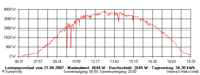 Grafik Tagesertrag